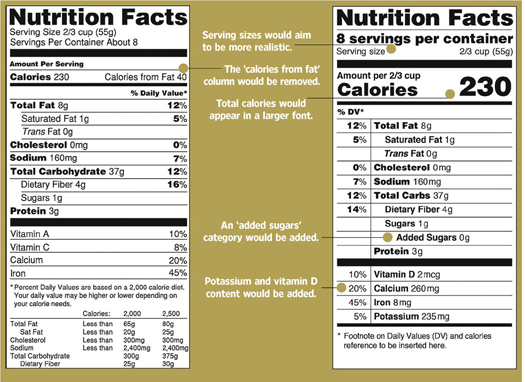 Proposed Nutrition Facts Label Changes -FDA